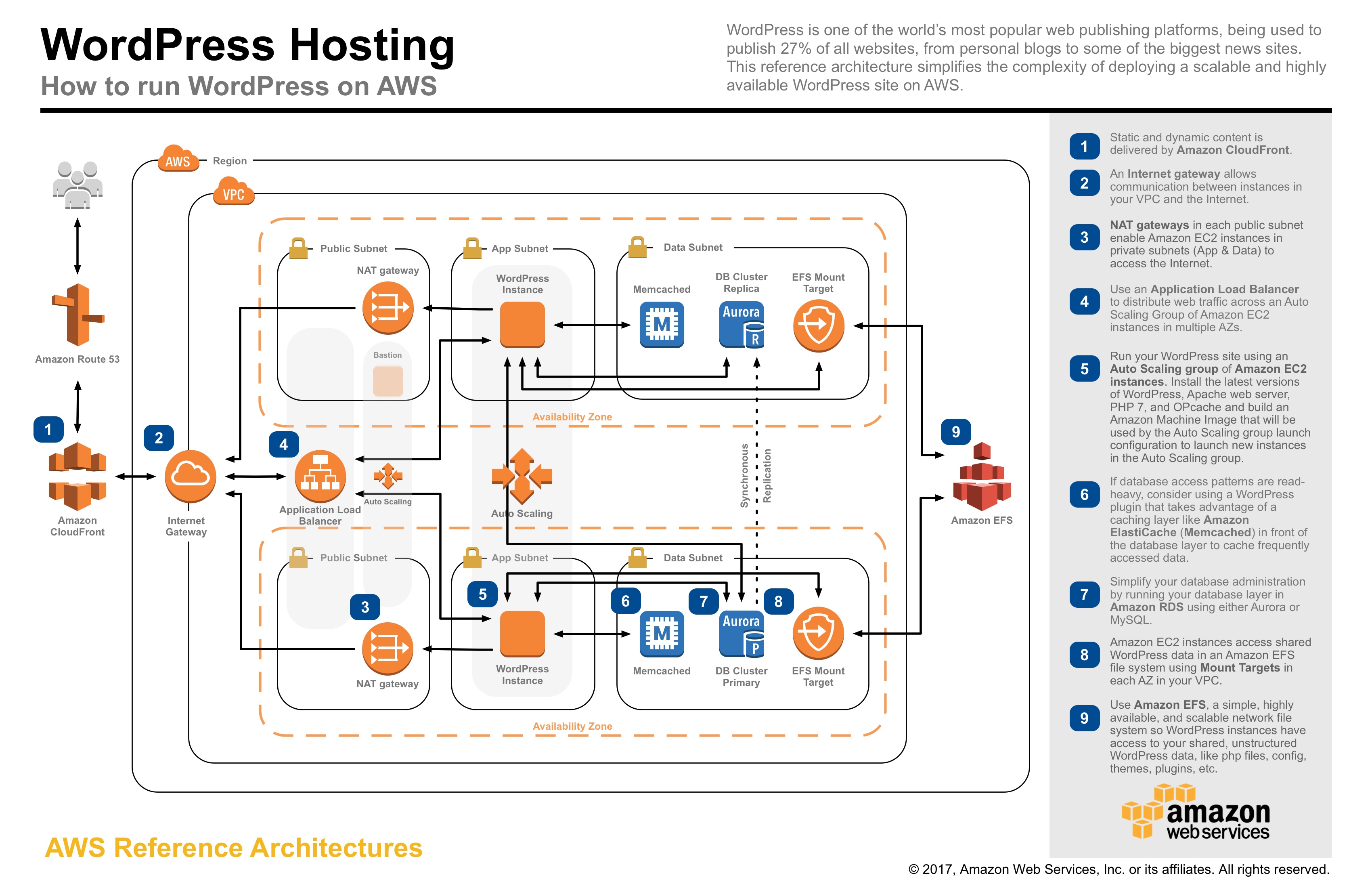 AWS Application Architecture Center